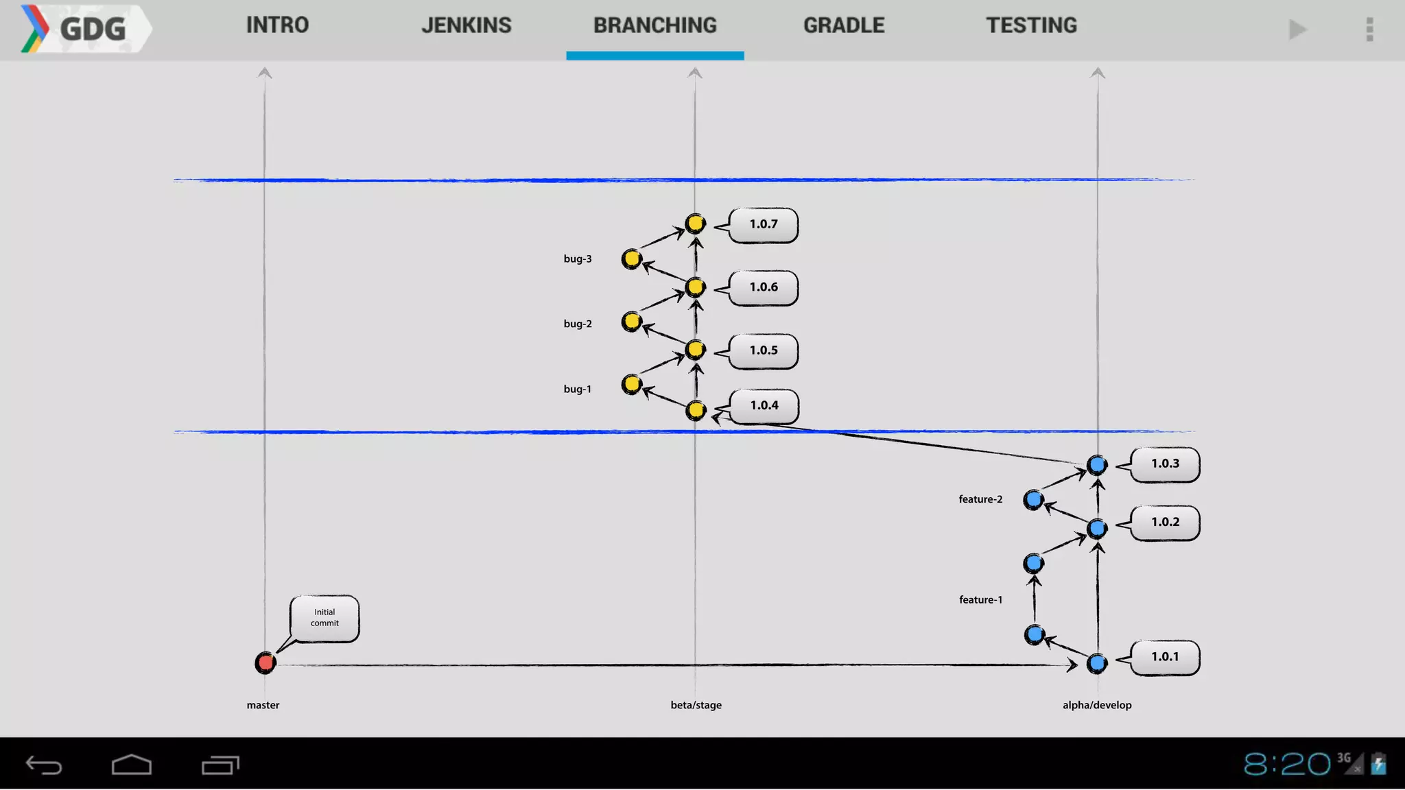 1.0.1
master alpha/developbeta/stage
1.0.2
1.0.3
Initial
commit
1.0.4
1.0.5
1.0.6
1.0.7
bug-1
bug-2
bug-3
feature-1
feature-2
 