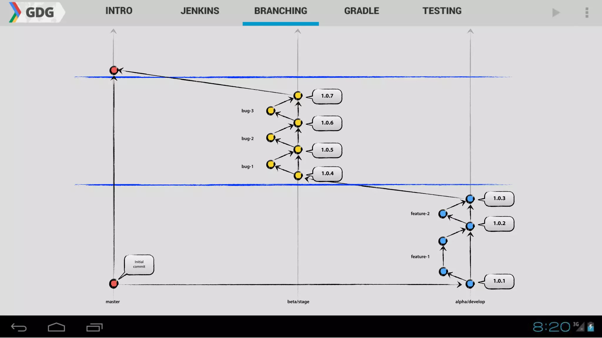 1.0.1
master alpha/developbeta/stage
1.0.2
1.0.3
Initial
commit
1.0.4
1.0.5
1.0.6
1.0.7
bug-1
bug-2
bug-3
feature-1
feature-2
 