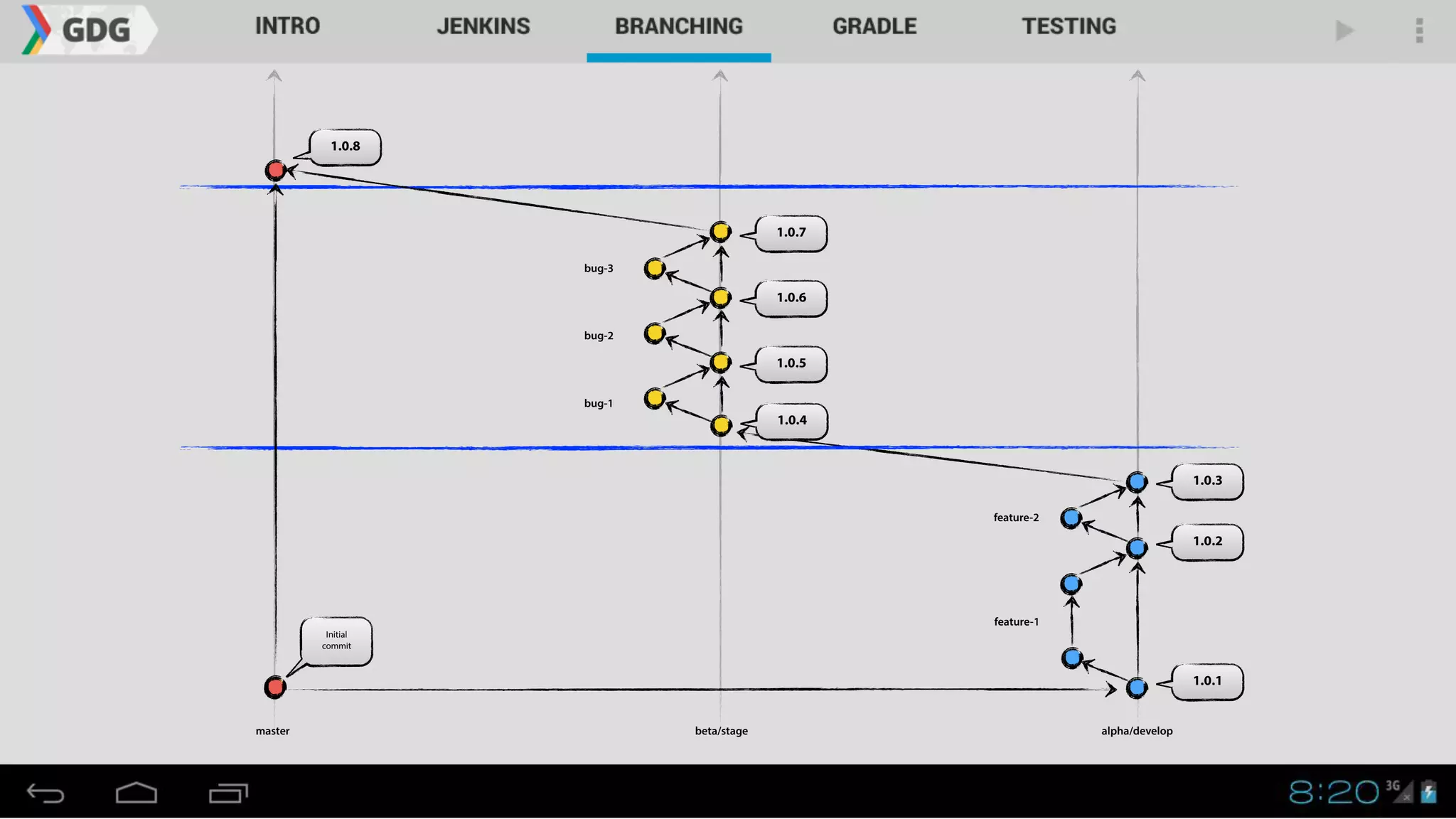 1.0.1
master alpha/developbeta/stage
1.0.2
1.0.3
Initial
commit
1.0.4
1.0.5
1.0.6
1.0.7
bug-1
bug-2
bug-3
feature-1
feature-2
1.0.8
 