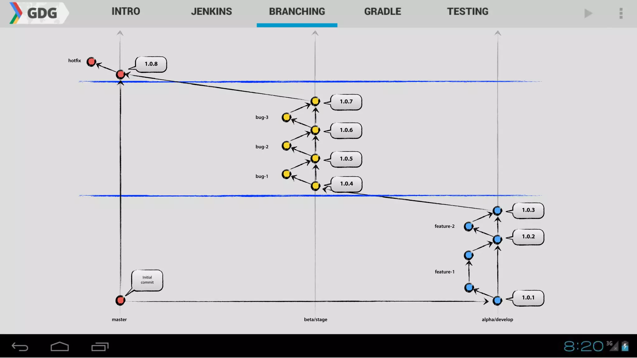 1.0.1
master alpha/developbeta/stage
1.0.2
1.0.3
Initial
commit
1.0.4
1.0.5
1.0.6
1.0.7
bug-1
bug-2
bug-3
feature-1
feature-2
1.0.8
hotfix
 