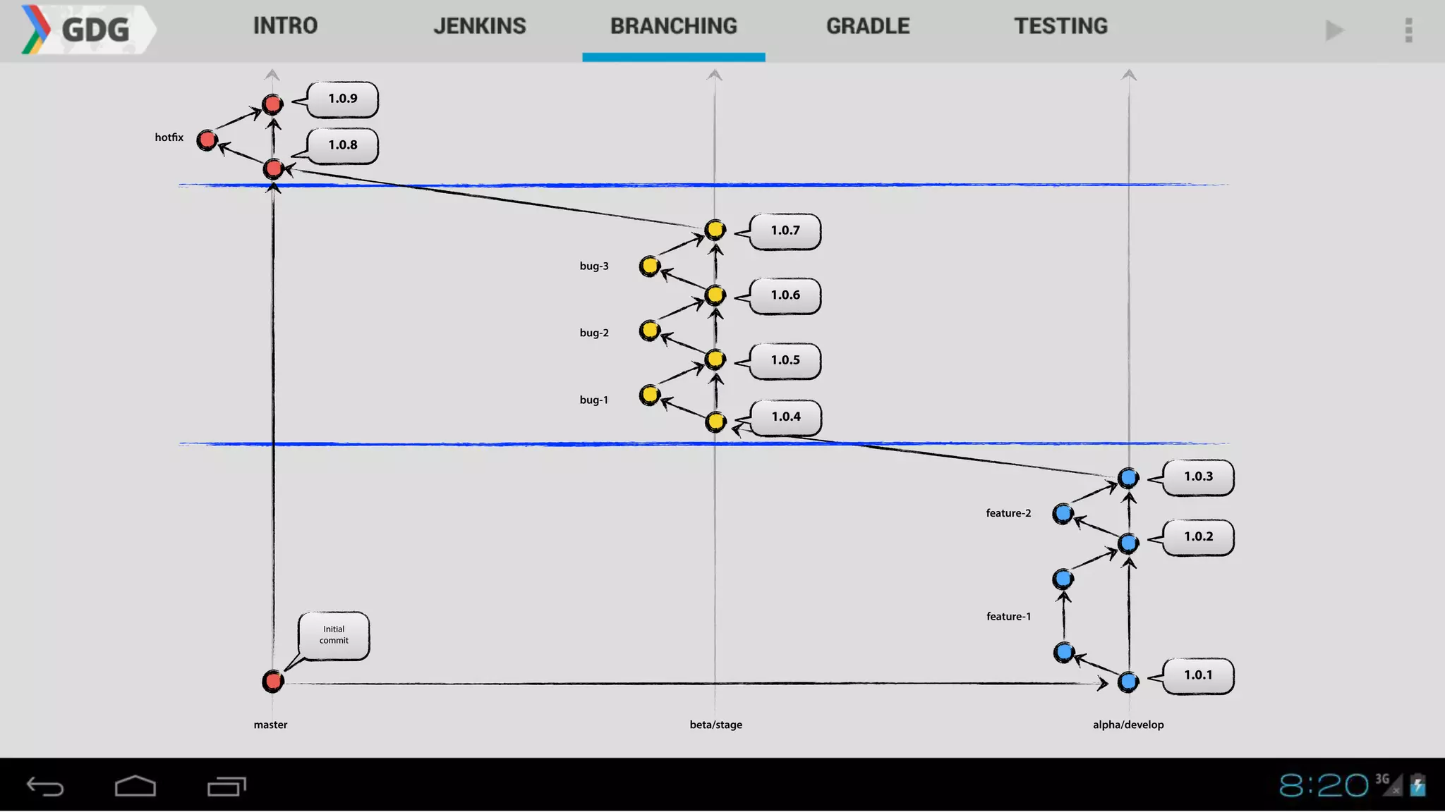 1.0.1
master alpha/developbeta/stage
1.0.2
1.0.3
Initial
commit
1.0.4
1.0.5
1.0.6
1.0.7
bug-1
bug-2
bug-3
feature-1
feature-2
1.0.8
1.0.9
hotfix
 