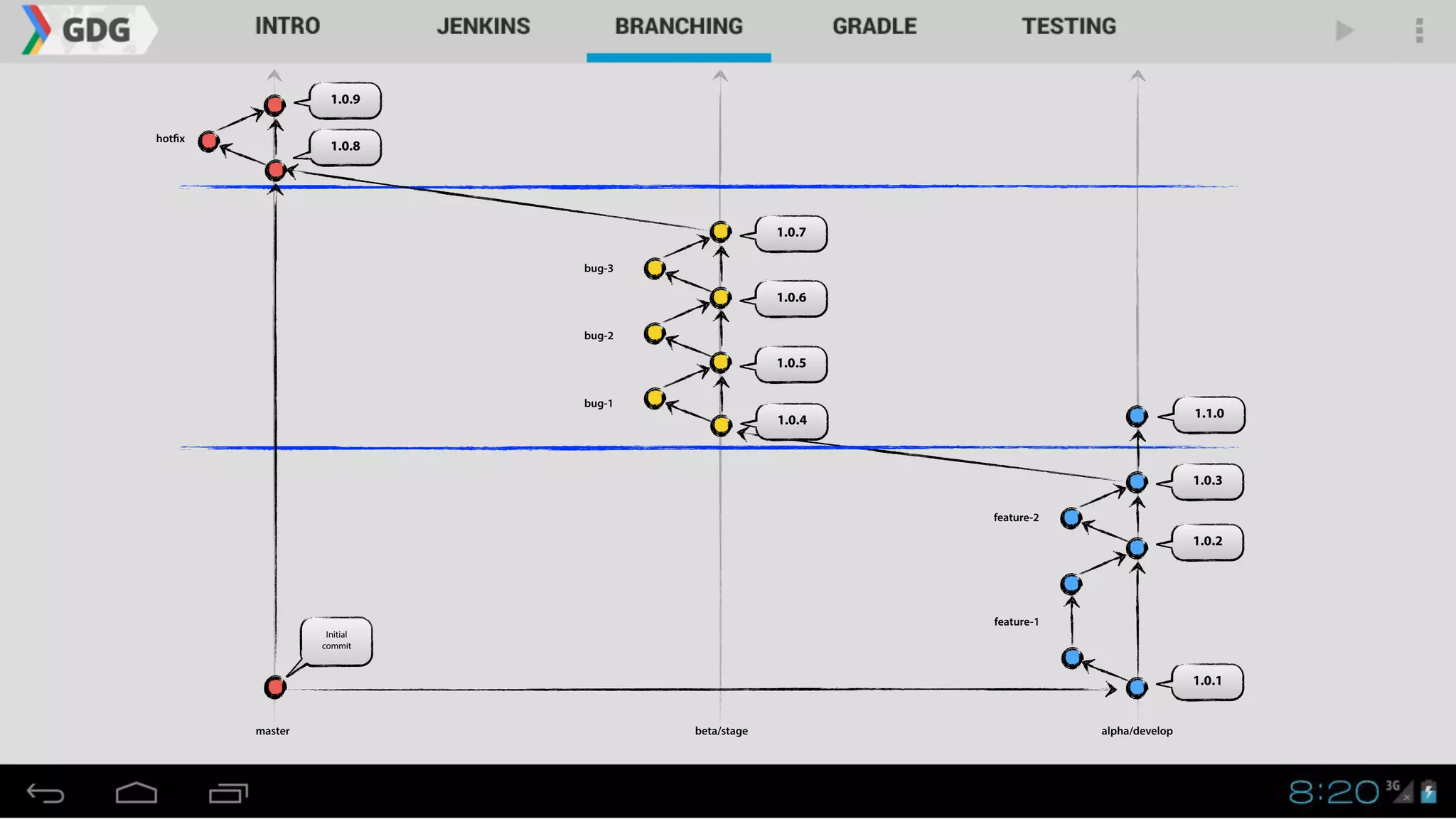 1.0.1
master alpha/developbeta/stage
1.0.2
1.0.3
Initial
commit
1.1.01.0.4
1.0.5
1.0.6
1.0.7
bug-1
bug-2
bug-3
feature-1
feature-2
1.0.8
1.0.9
hotfix
 