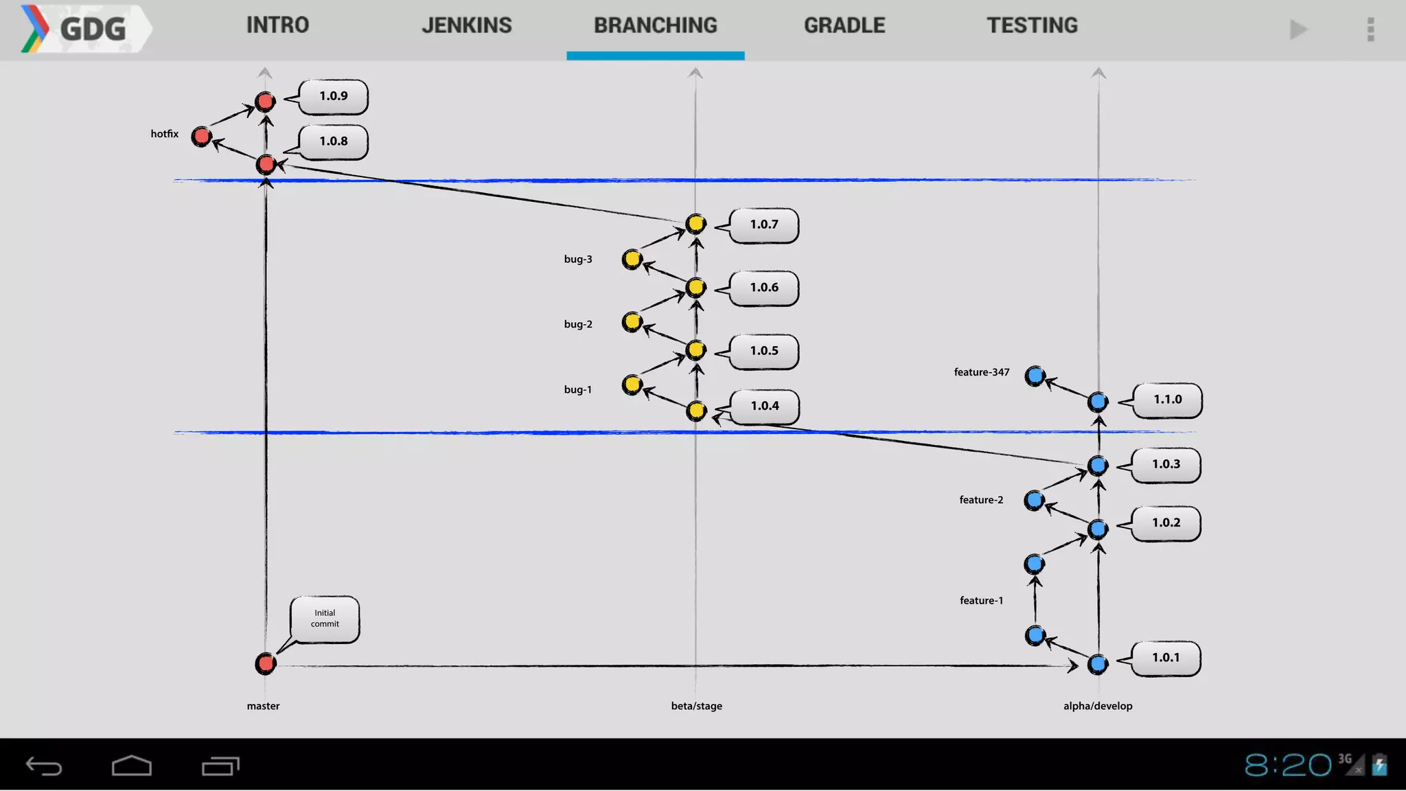 1.0.1
master alpha/developbeta/stage
1.0.2
1.0.3
Initial
commit
1.1.01.0.4
1.0.5
1.0.6
1.0.7
bug-1
bug-2
bug-3
feature-1
feature-2
feature-347
1.0.8
1.0.9
hotfix
 