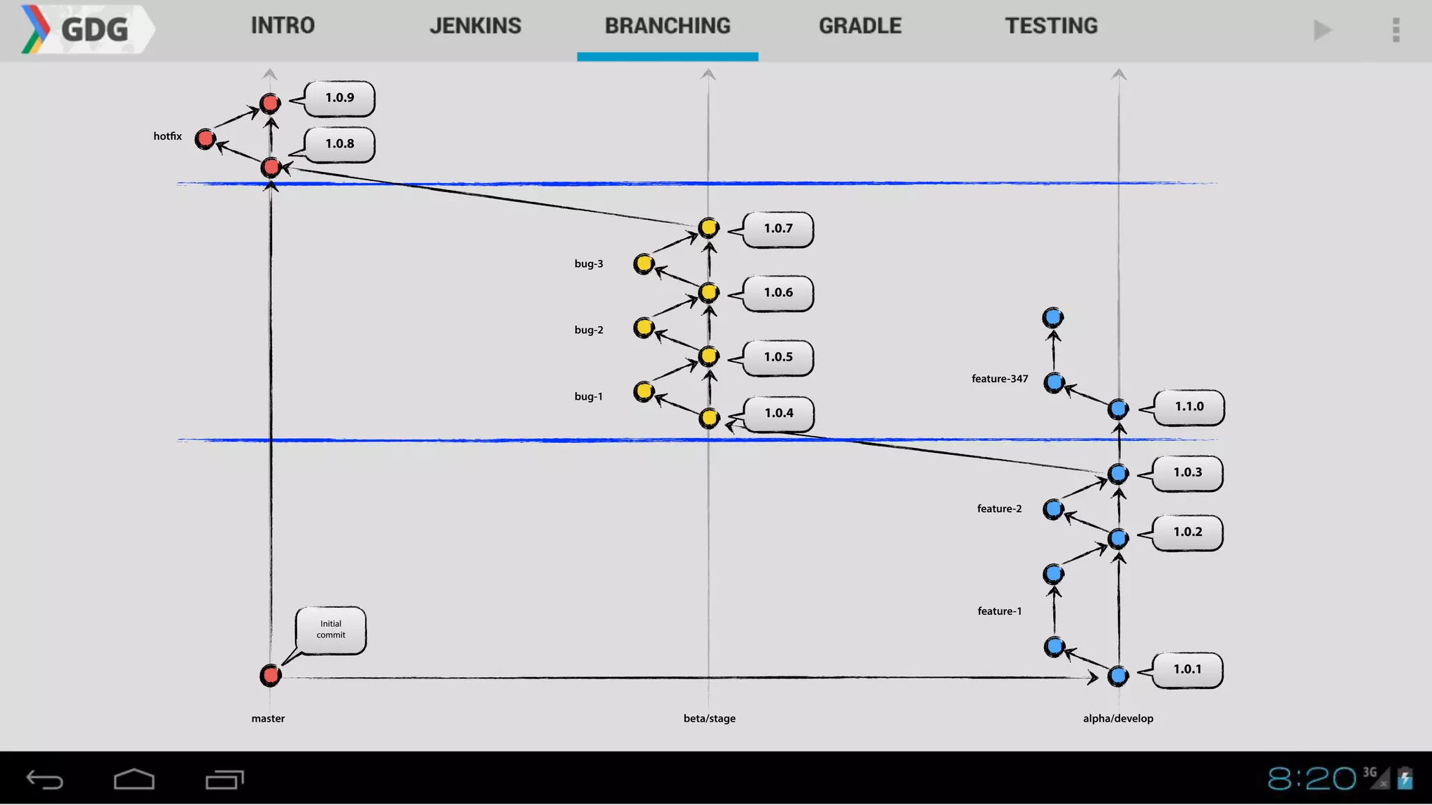 1.0.1
master alpha/developbeta/stage
1.0.2
1.0.3
Initial
commit
1.1.01.0.4
1.0.5
1.0.6
1.0.7
bug-1
bug-2
bug-3
feature-1
feature-2
feature-347
1.0.8
1.0.9
hotfix
 
