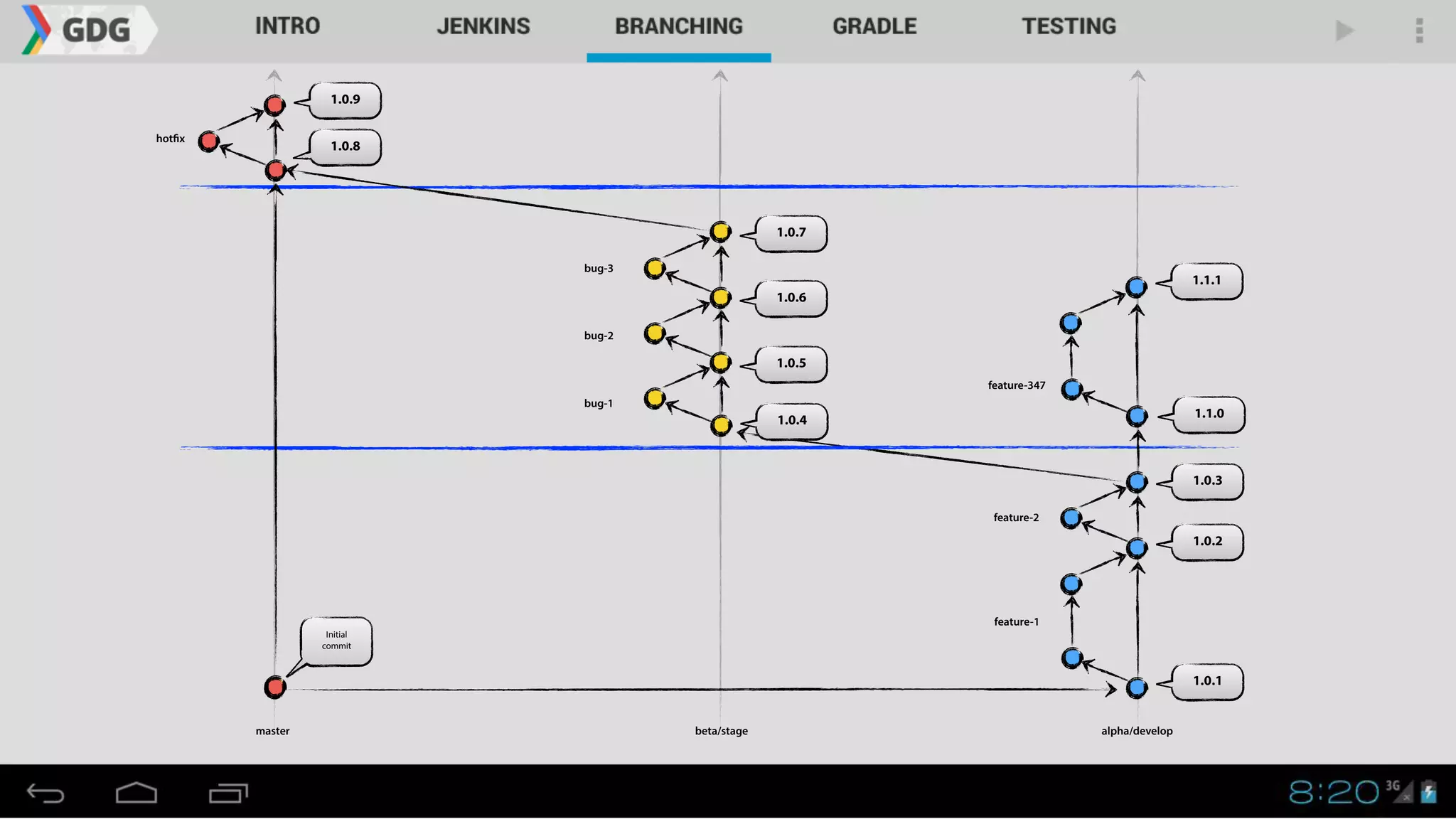 1.0.1
master alpha/developbeta/stage
1.0.2
1.0.3
Initial
commit
1.1.01.0.4
1.1.1
1.0.5
1.0.6
1.0.7
bug-1
bug-2
bug-3
feature-1
feature-2
feature-347
1.0.8
1.0.9
hotfix
 