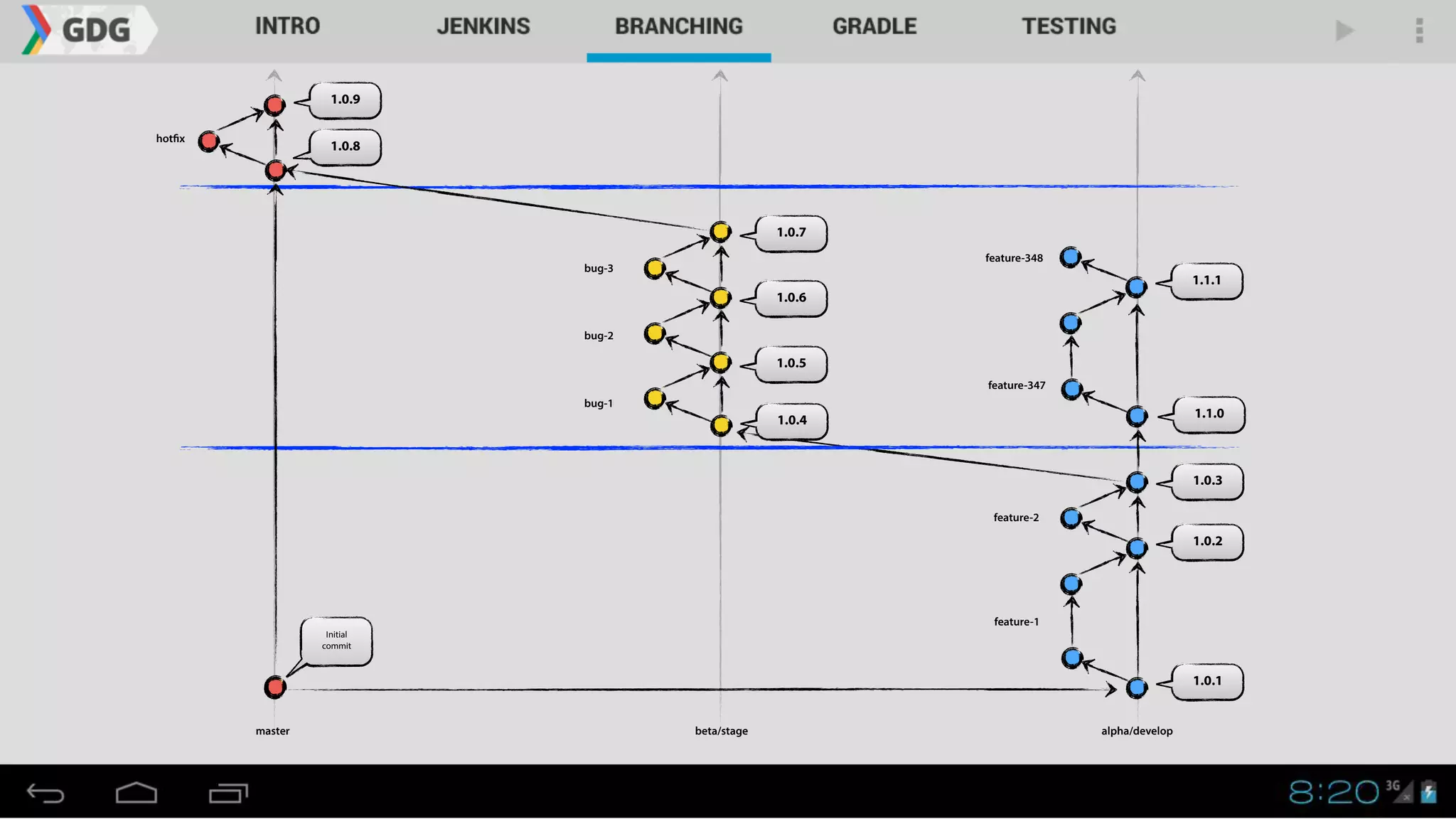 1.0.1
master alpha/developbeta/stage
1.0.2
1.0.3
Initial
commit
1.1.01.0.4
1.1.1
1.0.5
1.0.6
1.0.7
bug-1
bug-2
bug-3
feature-1
feature-2
feature-347
feature-348
1.0.8
1.0.9
hotfix
 
