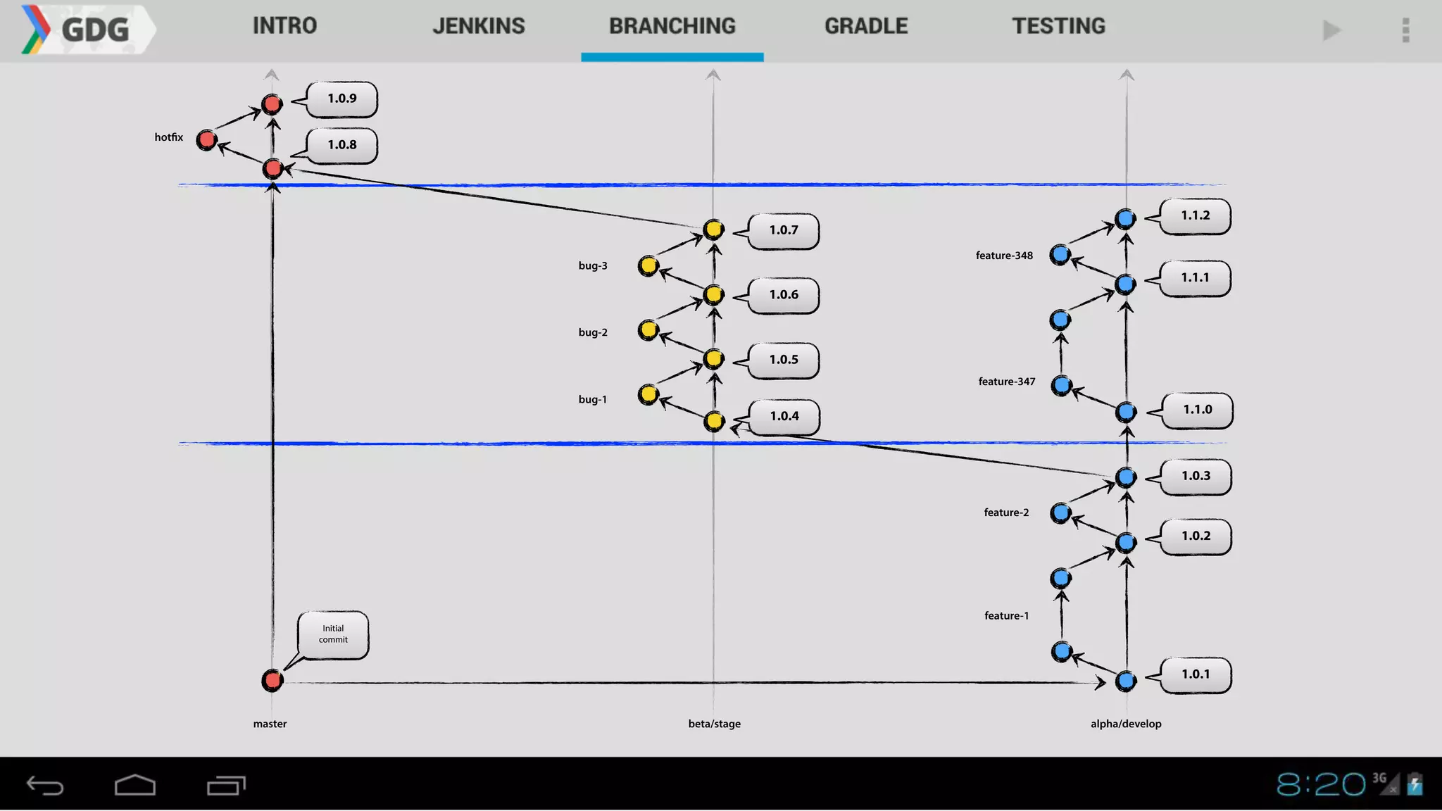 1.0.1
master alpha/developbeta/stage
1.0.2
1.0.3
Initial
commit
1.1.01.0.4
1.1.1
1.1.2
1.0.5
1.0.6
1.0.7
bug-1
bug-2
bug-3
feature-1
feature-2
feature-347
feature-348
1.0.8
1.0.9
hotfix
 