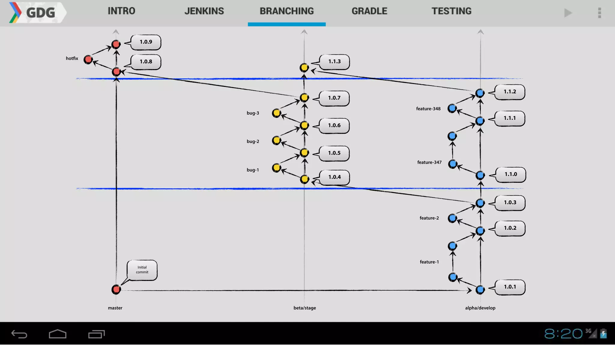 1.0.1
master alpha/developbeta/stage
1.0.2
1.0.3
Initial
commit
1.1.01.0.4
1.1.1
1.1.2
1.0.5
1.0.6
1.0.7
bug-1
bug-2
bug-3
feature-1
feature-2
feature-347
feature-348
1.0.8
1.0.9
hotfix
1.1.3
 