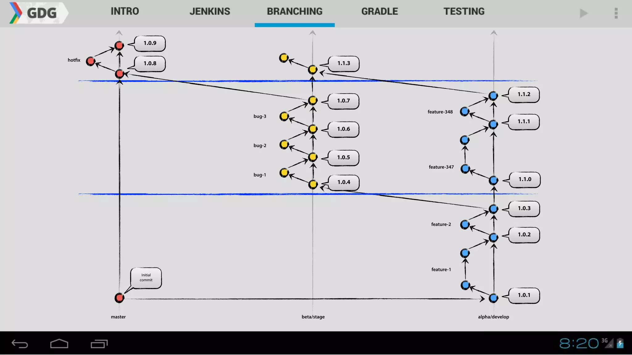 1.0.1
master alpha/developbeta/stage
1.0.2
1.0.3
Initial
commit
1.1.01.0.4
1.1.1
1.1.2
1.0.5
1.0.6
1.0.7
bug-1
bug-2
bug-3
feature-1
feature-2
feature-347
feature-348
1.0.8
1.0.9
hotfix
1.1.3
 