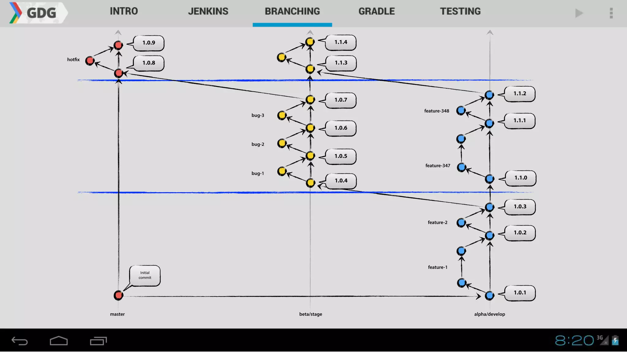 1.0.1
master alpha/developbeta/stage
1.0.2
1.0.3
Initial
commit
1.1.01.0.4
1.1.1
1.1.2
1.0.5
1.0.6
1.0.7
bug-1
bug-2
bug-3
feature-1
feature-2
feature-347
feature-348
1.0.8
1.0.9
hotfix
1.1.3
1.1.4
 
