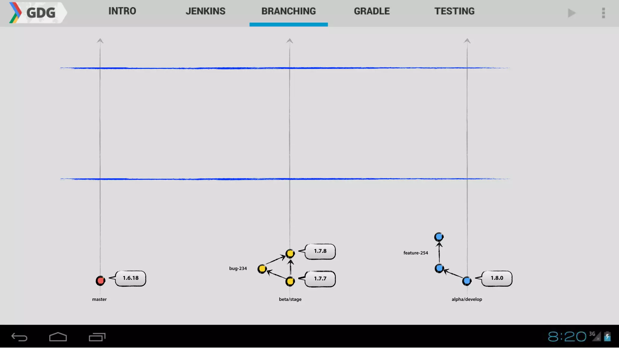 1.8.0
master alpha/developbeta/stage
1.7.7
1.7.8
1.6.18
bug-234
feature-254
 