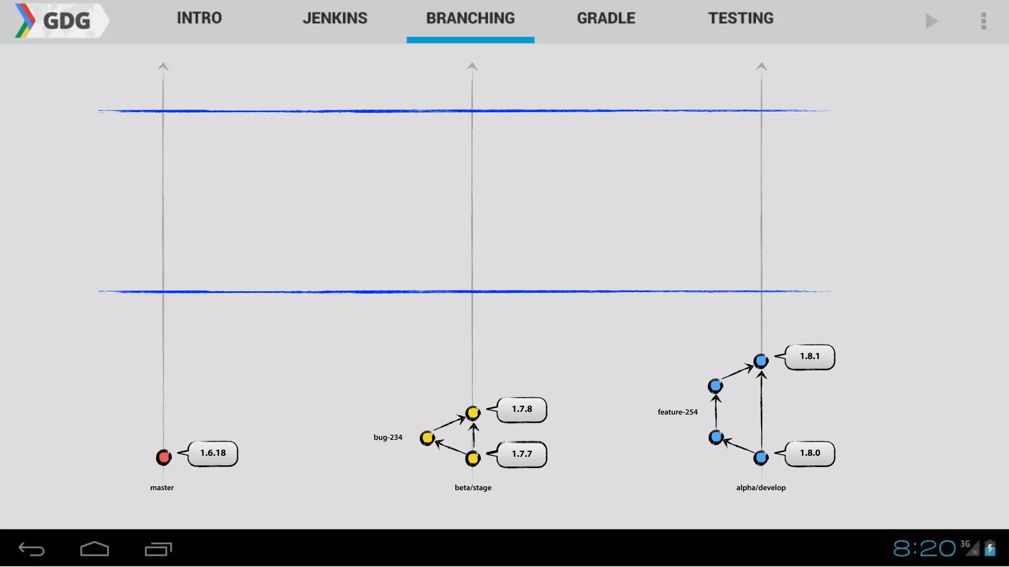 1.8.0
master alpha/developbeta/stage
1.8.1
1.7.7
1.7.8
1.6.18
bug-234
feature-254
 