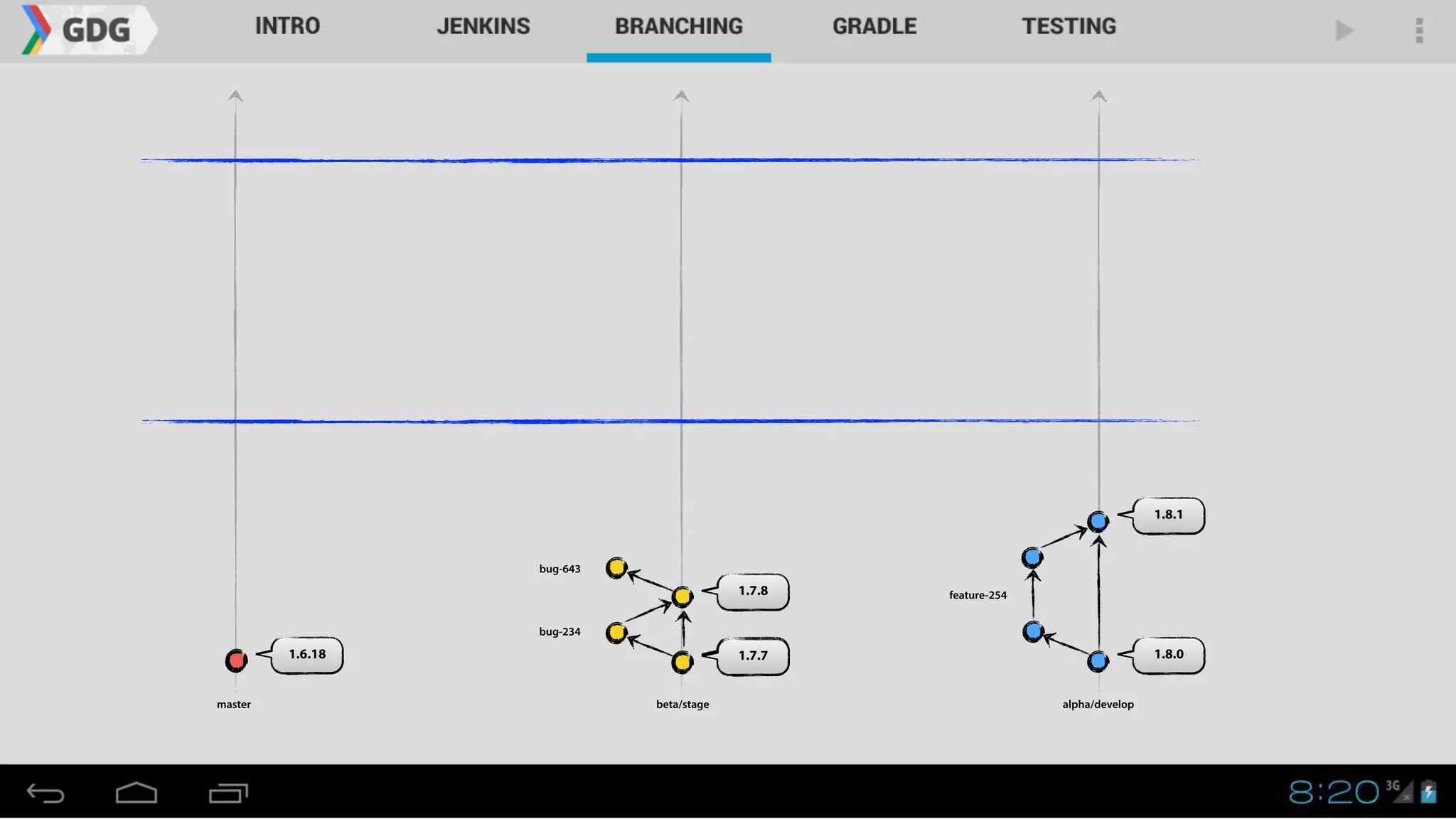 1.8.0
master alpha/developbeta/stage
1.8.1
1.7.7
1.7.8
1.6.18
bug-234
bug-643
feature-254
 