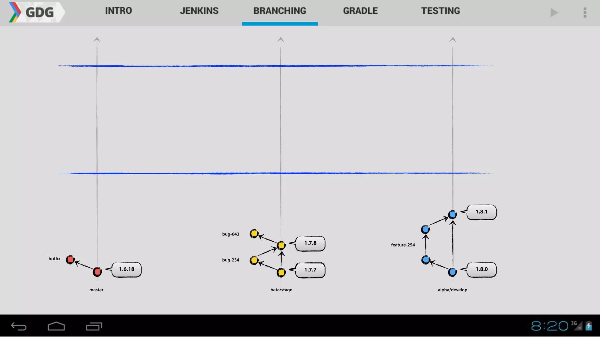 1.8.0
master alpha/developbeta/stage
1.8.1
1.7.7
1.7.8
1.6.18
hotfix bug-234
bug-643
feature-254
 