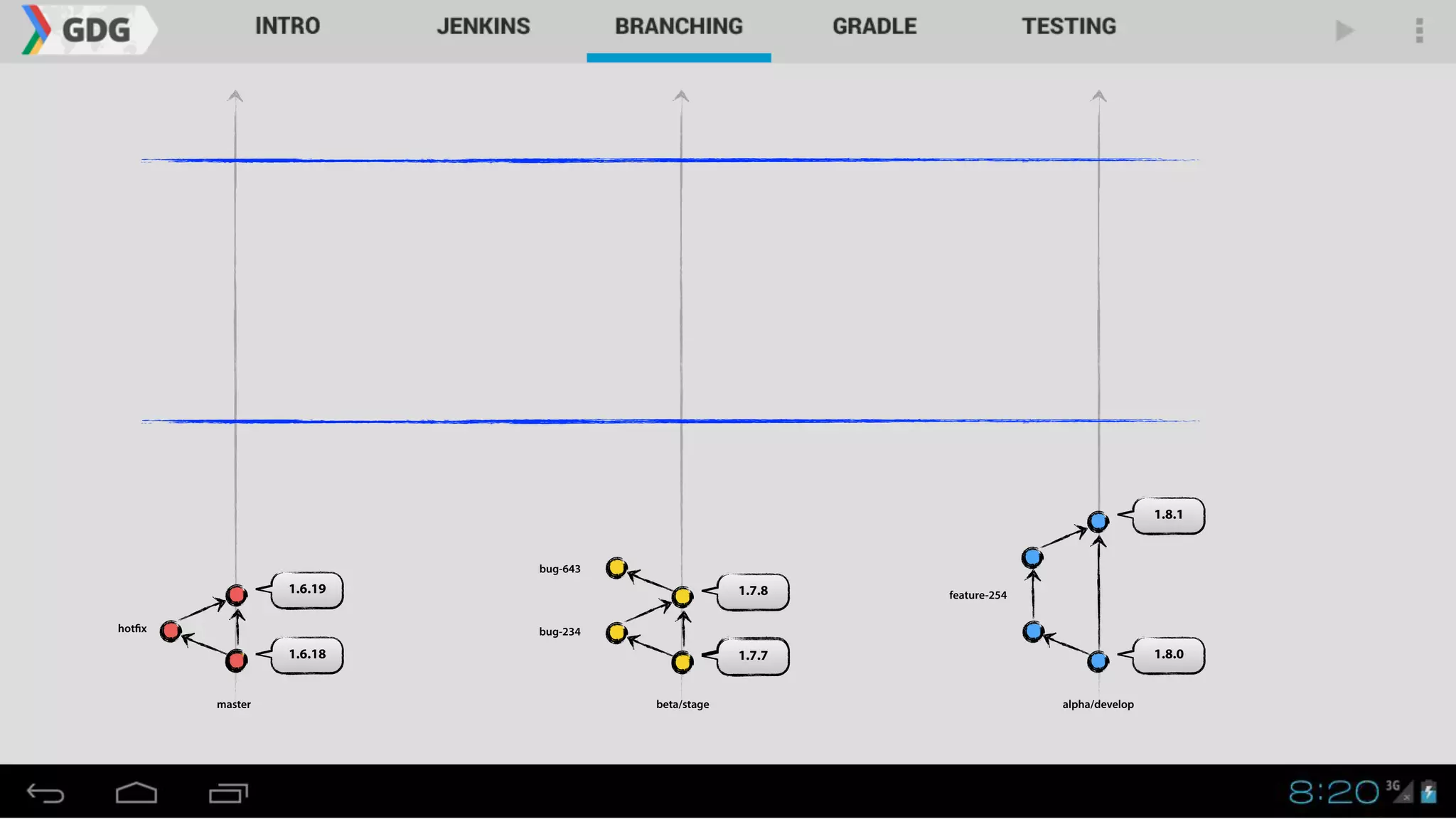 1.8.0
master alpha/developbeta/stage
1.8.1
1.7.7
1.7.8
1.6.18
1.6.19
hotfix bug-234
bug-643
feature-254
 