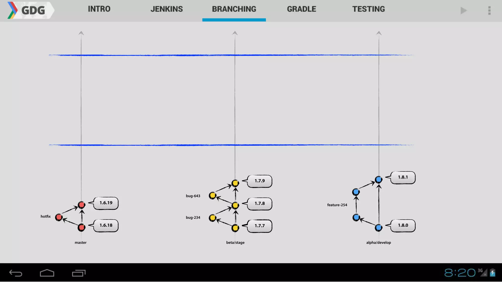 1.8.0
master alpha/developbeta/stage
1.8.1
1.7.7
1.7.8
1.7.9
1.6.18
1.6.19
hotfix bug-234
bug-643
feature-254
 