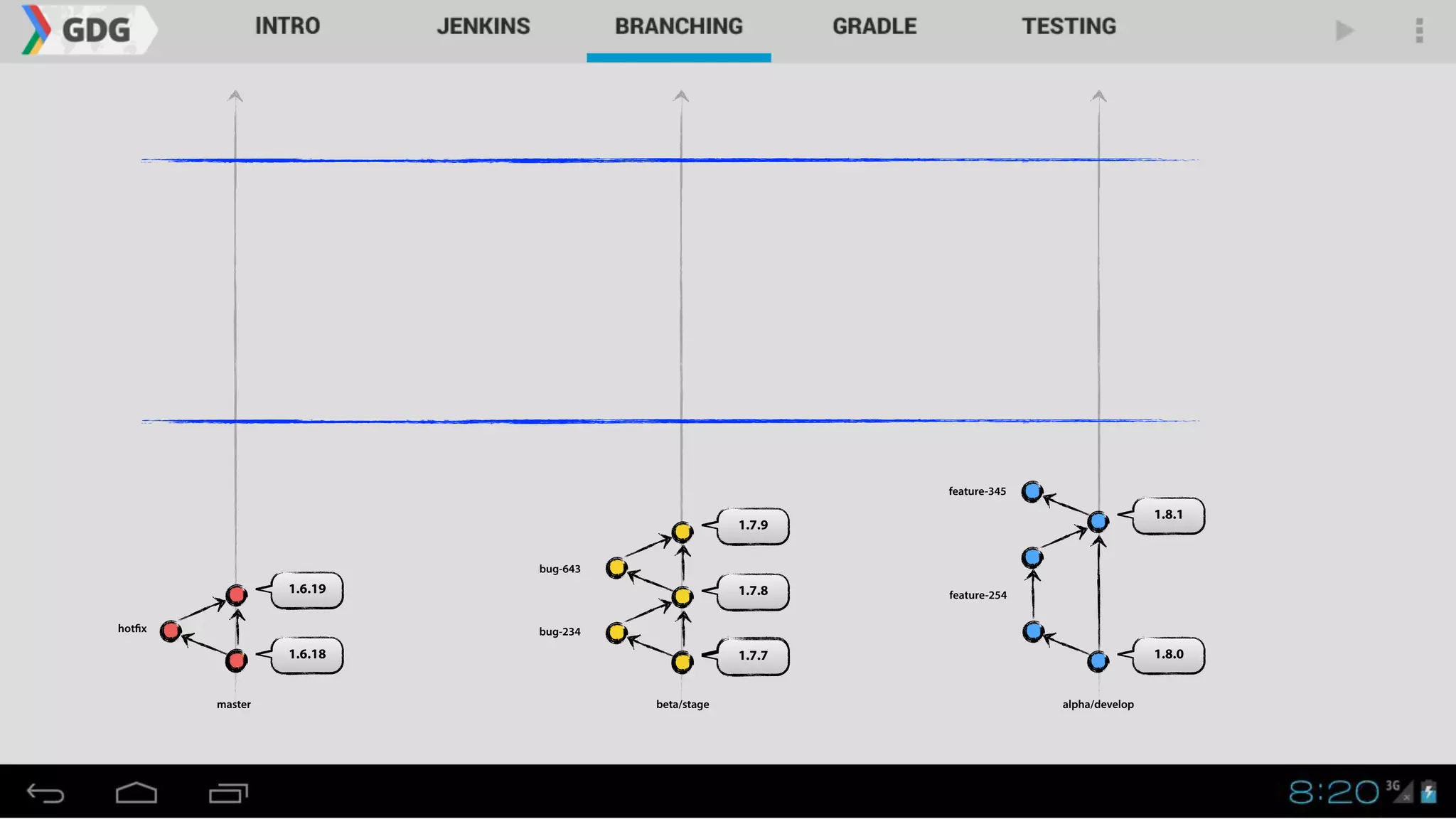 1.8.0
master alpha/developbeta/stage
1.8.1
1.7.7
1.7.8
1.7.9
1.6.18
1.6.19
hotfix bug-234
bug-643
feature-254
feature-345
 