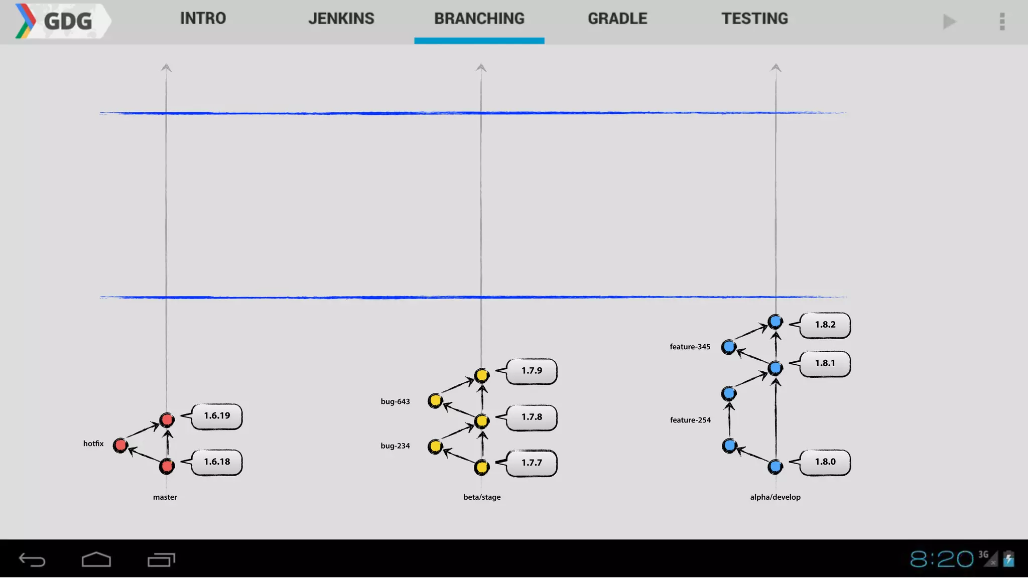 1.8.0
master alpha/developbeta/stage
1.8.1
1.8.2
1.7.7
1.7.8
1.7.9
1.6.18
1.6.19
hotfix bug-234
bug-643
feature-254
feature-345
 