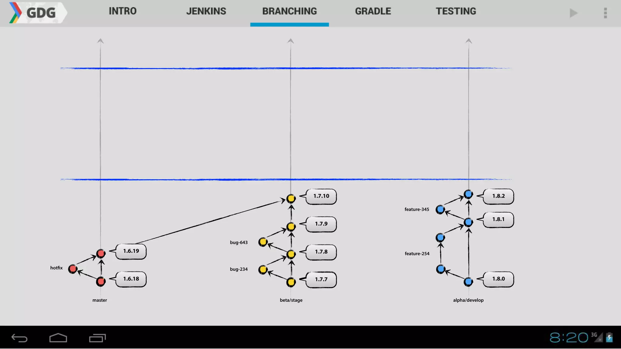 1.8.0
master alpha/developbeta/stage
1.8.1
1.8.2
1.7.7
1.7.8
1.7.9
1.7.10
1.6.18
1.6.19
hotfix bug-234
bug-643
feature-254
feature-345
 