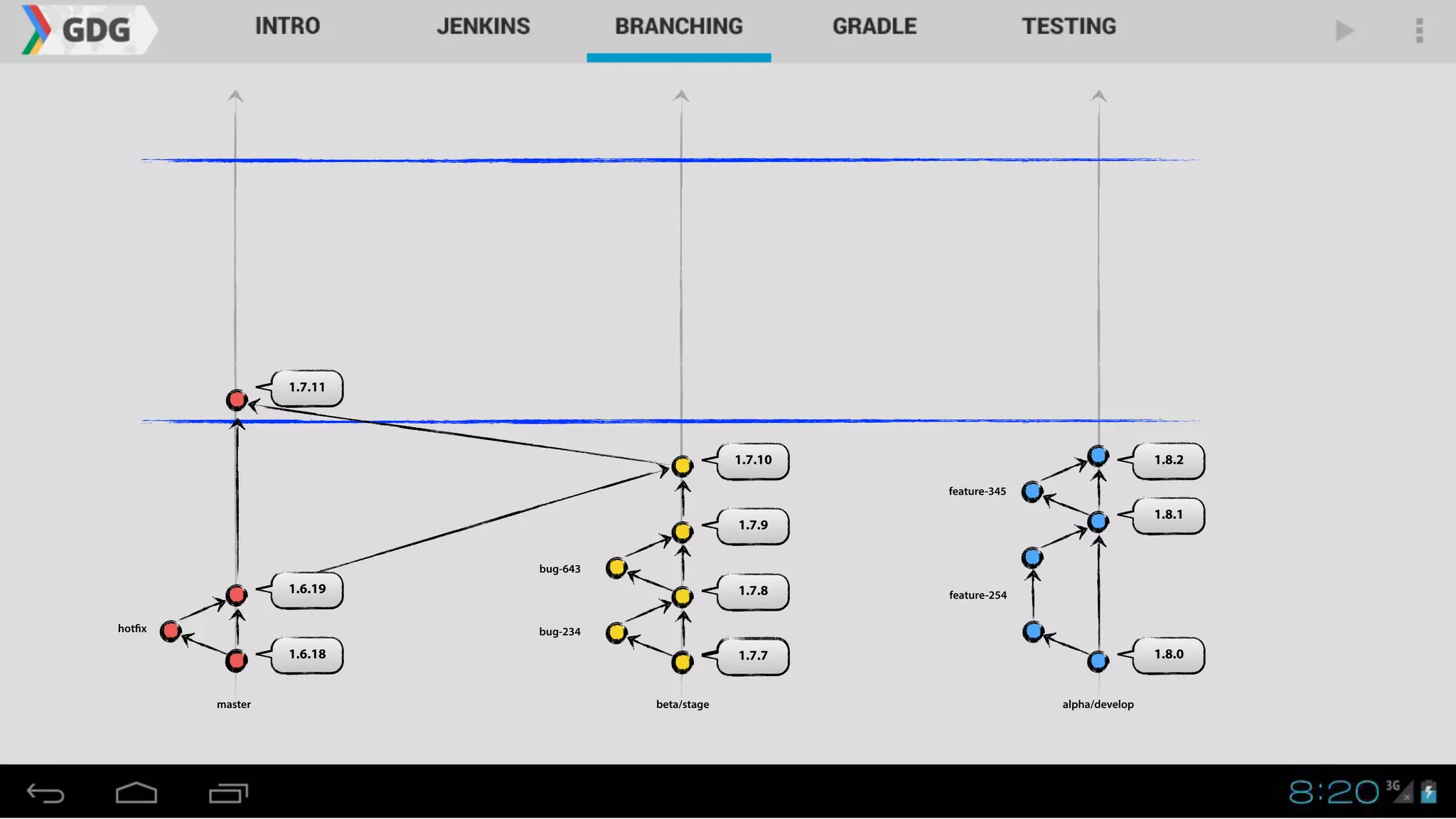 1.8.0
master alpha/developbeta/stage
1.8.1
1.8.2
1.7.7
1.7.8
1.7.9
1.7.10
1.6.18
1.6.19
1.7.11
hotfix bug-234
bug-643
feature-254
feature-345
 