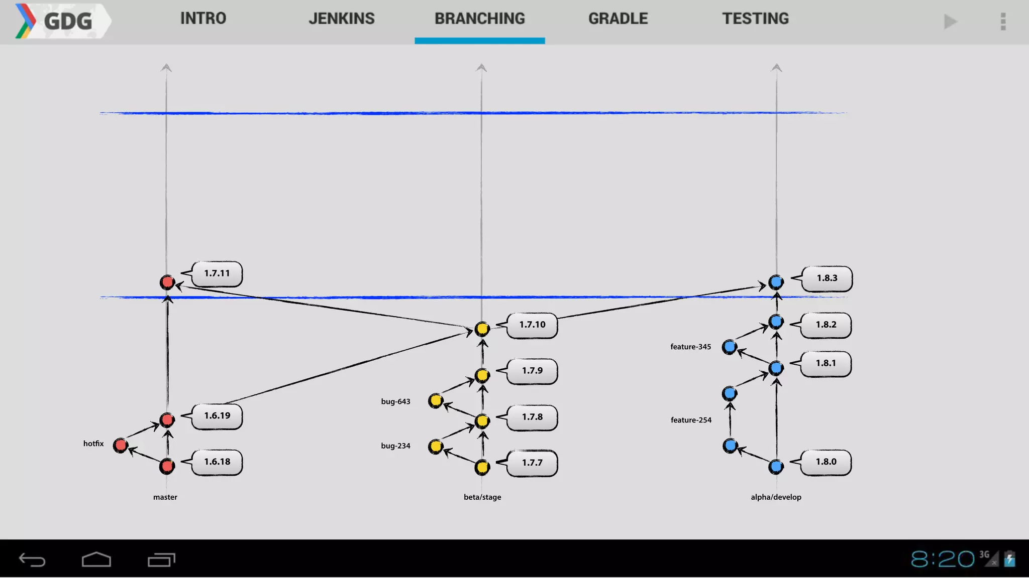 1.8.0
master alpha/developbeta/stage
1.8.1
1.8.2
1.7.7
1.7.8
1.7.9
1.7.10
1.6.18
1.6.19
1.7.11
1.8.3
hotfix bug-234
bug-643
feature-254
feature-345
 