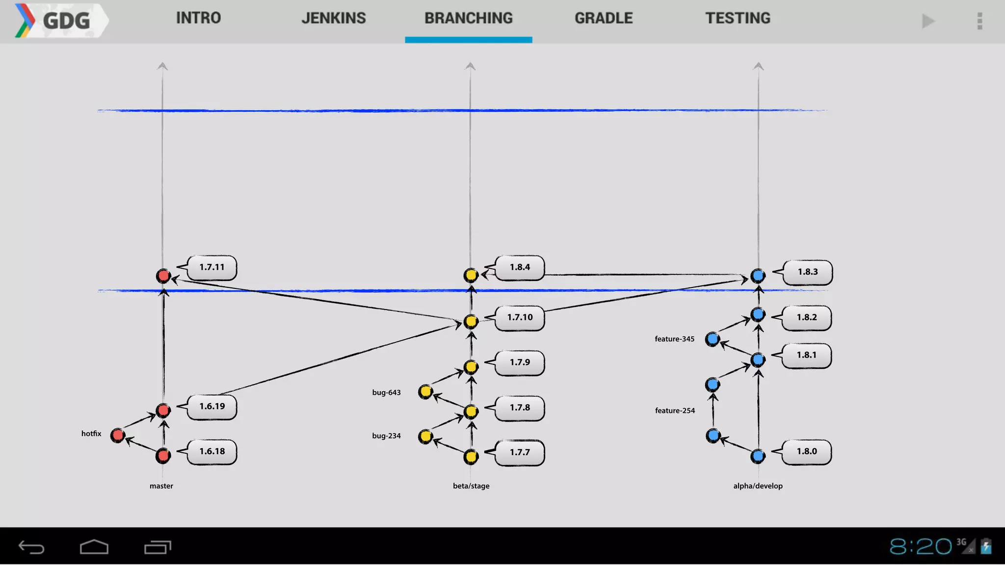 1.8.0
master alpha/developbeta/stage
1.8.1
1.8.2
1.7.7
1.7.8
1.7.9
1.7.10
1.6.18
1.6.19
1.7.11
1.8.3
1.8.4
hotfix bug-234
bug-643
feature-254
feature-345
 