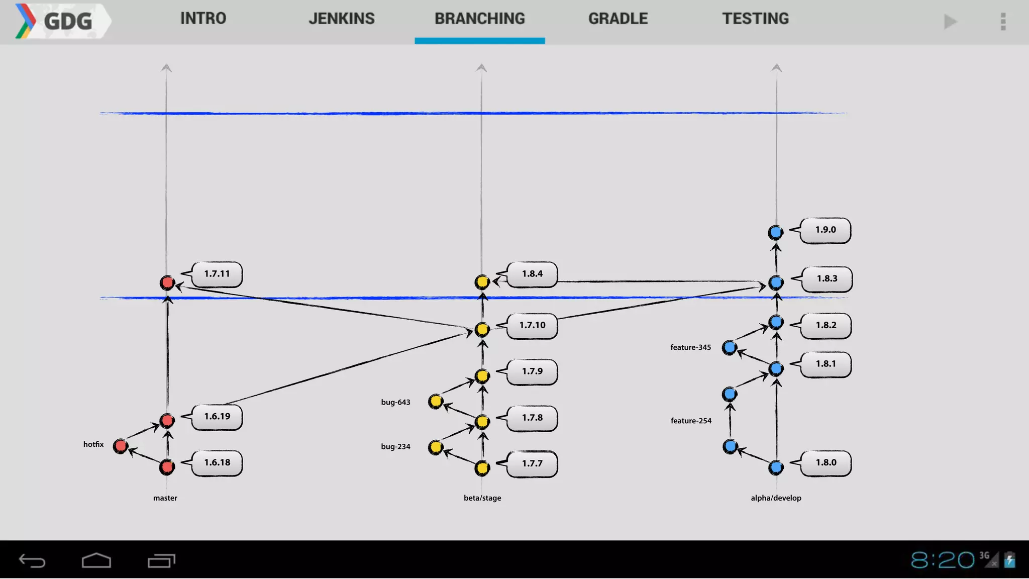 1.8.0
master alpha/developbeta/stage
1.8.1
1.8.2
1.7.7
1.7.8
1.7.9
1.7.10
1.6.18
1.6.19
1.7.11
1.8.3
1.8.4
1.9.0
hotfix bug-234
bug-643
feature-254
feature-345
 