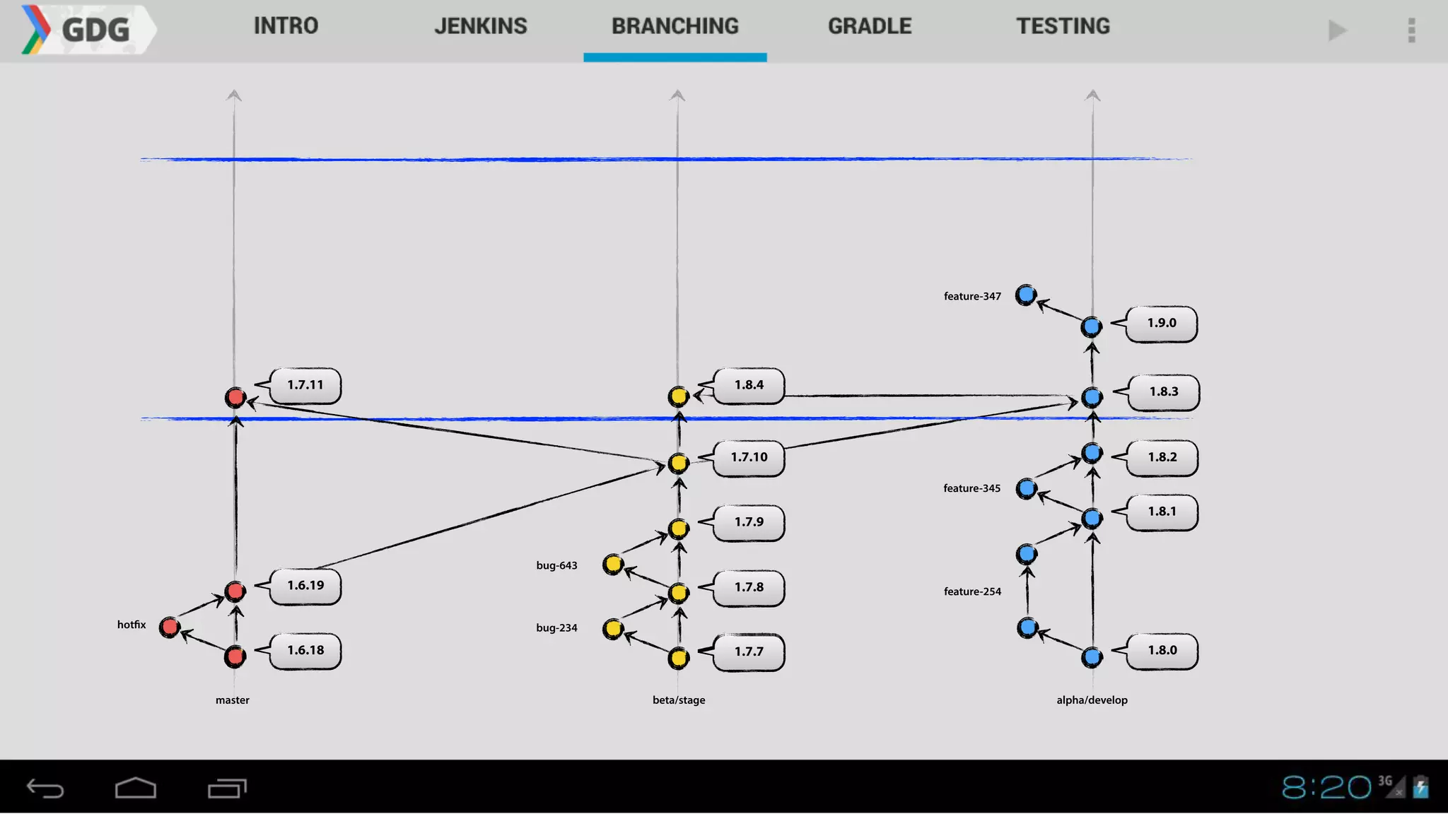1.8.0
master alpha/developbeta/stage
1.8.1
1.8.2
1.7.7
1.7.8
1.7.9
1.7.10
1.6.18
1.6.19
1.7.11
1.8.3
1.8.4
1.9.0
hotfix bug-234
bug-643
feature-254
feature-345
feature-347
 
