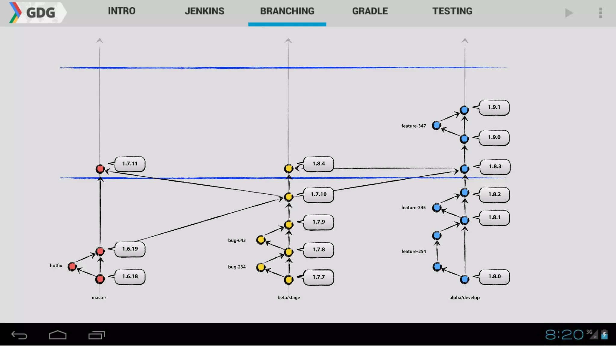 1.8.0
master alpha/developbeta/stage
1.8.1
1.8.2
1.7.7
1.7.8
1.7.9
1.7.10
1.6.18
1.6.19
1.7.11
1.8.3
1.8.4
1.9.1
1.9.0
hotfix bug-234
bug-643
feature-254
feature-345
feature-347
 