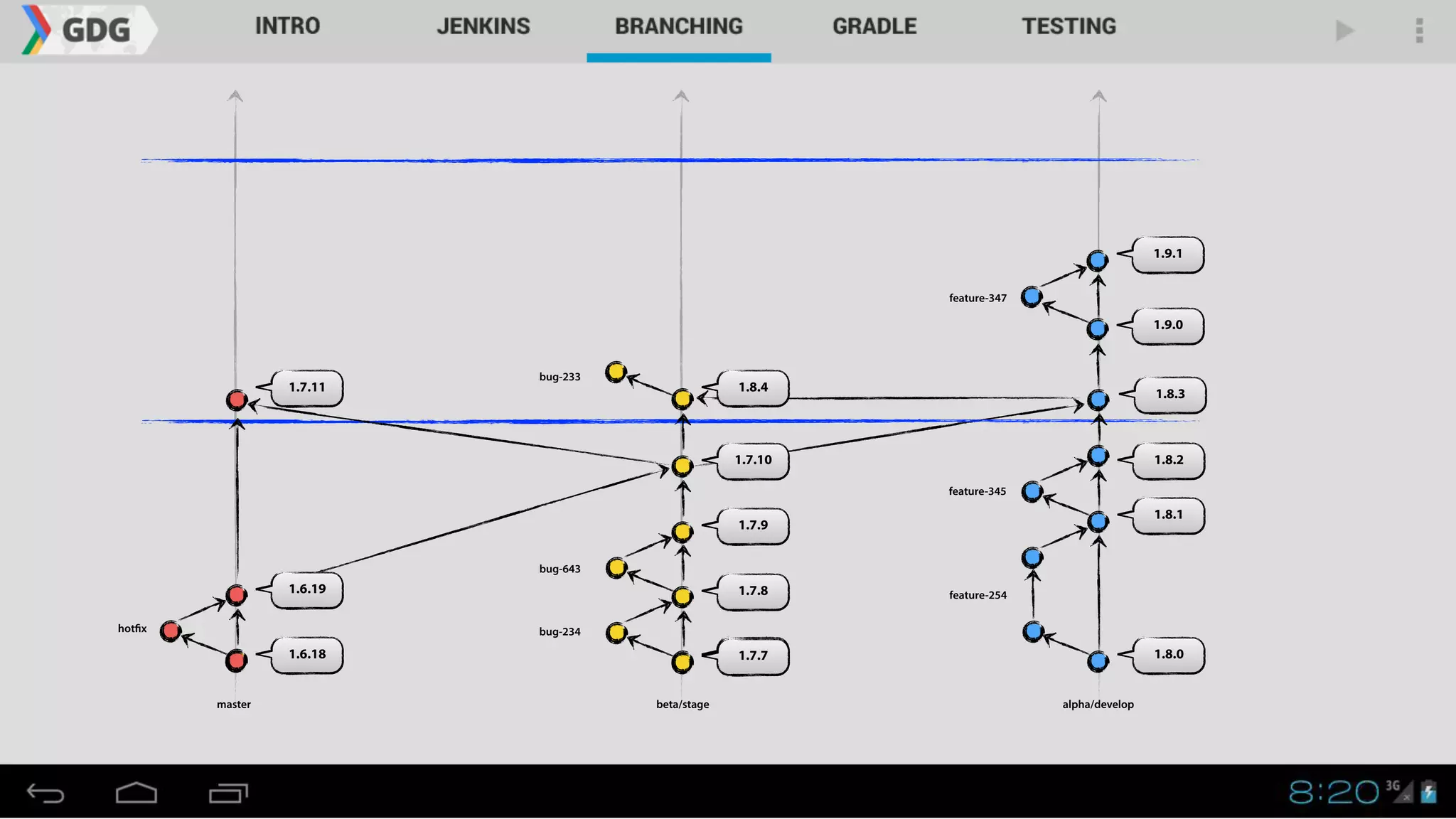 1.8.0
master alpha/developbeta/stage
1.8.1
1.8.2
1.7.7
1.7.8
1.7.9
1.7.10
1.6.18
1.6.19
1.7.11
1.8.3
1.8.4
1.9.1
1.9.0
hotfix bug-234
bug-643
bug-233
feature-254
feature-345
feature-347
 