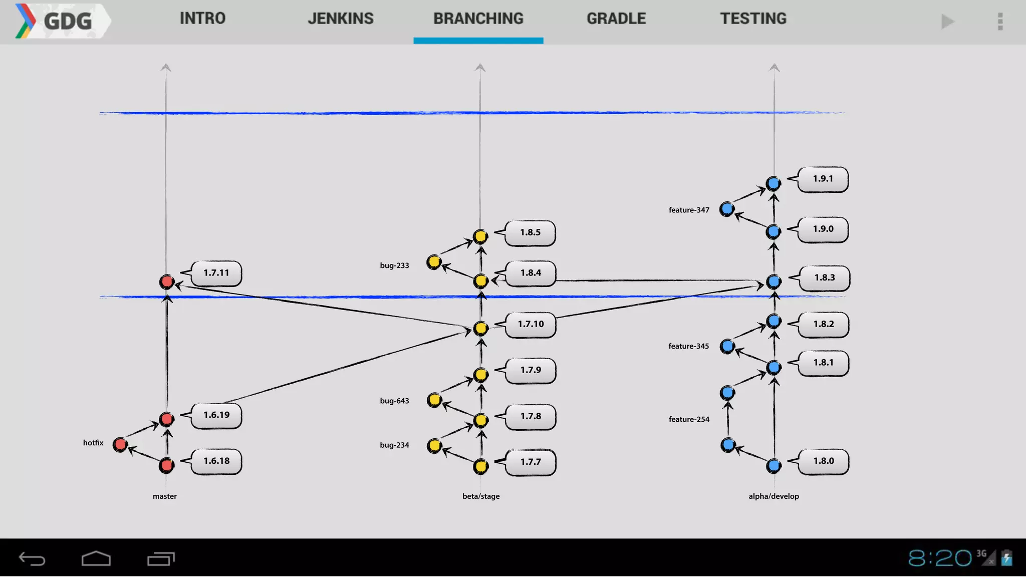 1.8.0
master alpha/developbeta/stage
1.8.1
1.8.2
1.7.7
1.7.8
1.7.9
1.7.10
1.6.18
1.6.19
1.7.11
1.8.3
1.8.4
1.9.1
1.8.5 1.9.0
hotfix bug-234
bug-643
bug-233
feature-254
feature-345
feature-347
 