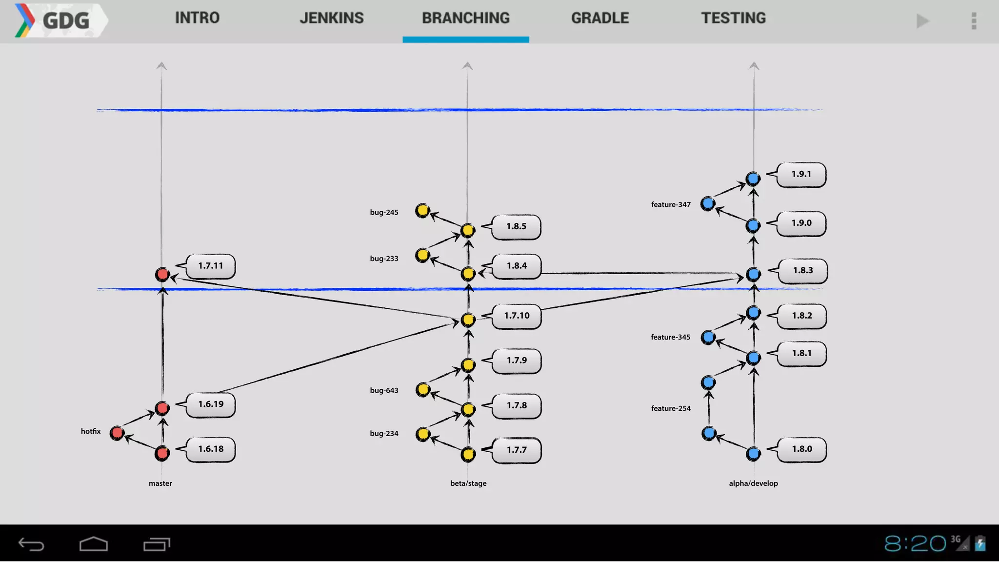 1.8.0
master alpha/developbeta/stage
1.8.1
1.8.2
1.7.7
1.7.8
1.7.9
1.7.10
1.6.18
1.6.19
1.7.11
1.8.3
1.8.4
1.9.1
1.8.5 1.9.0
hotfix bug-234
bug-643
bug-233
bug-245
feature-254
feature-345
feature-347
 
