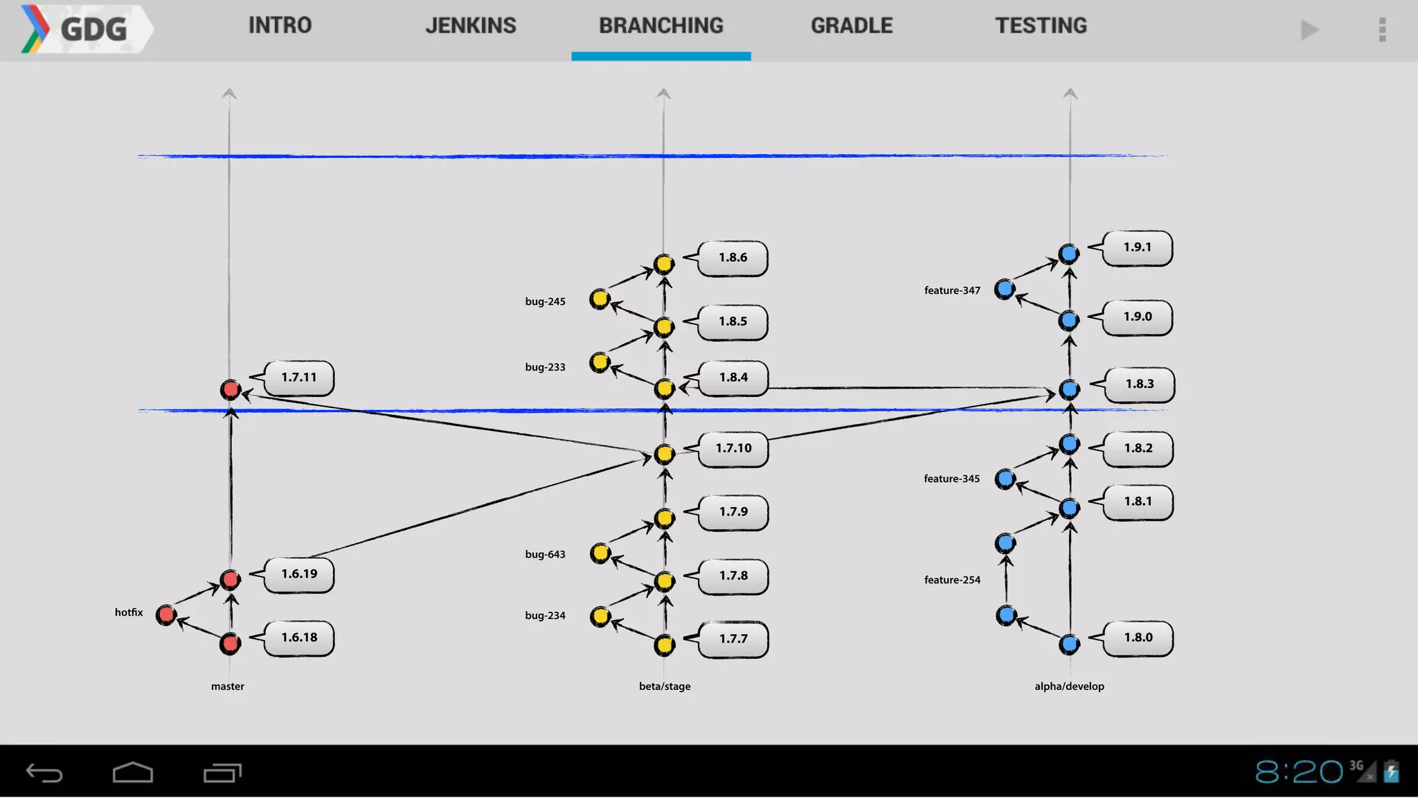 1.8.0
master alpha/developbeta/stage
1.8.1
1.8.2
1.7.7
1.7.8
1.7.9
1.7.10
1.6.18
1.6.19
1.7.11
1.8.3
1.8.4
1.9.1
1.8.5
1.8.6
1.9.0
hotfix bug-234
bug-643
bug-233
bug-245
feature-254
feature-345
feature-347
 