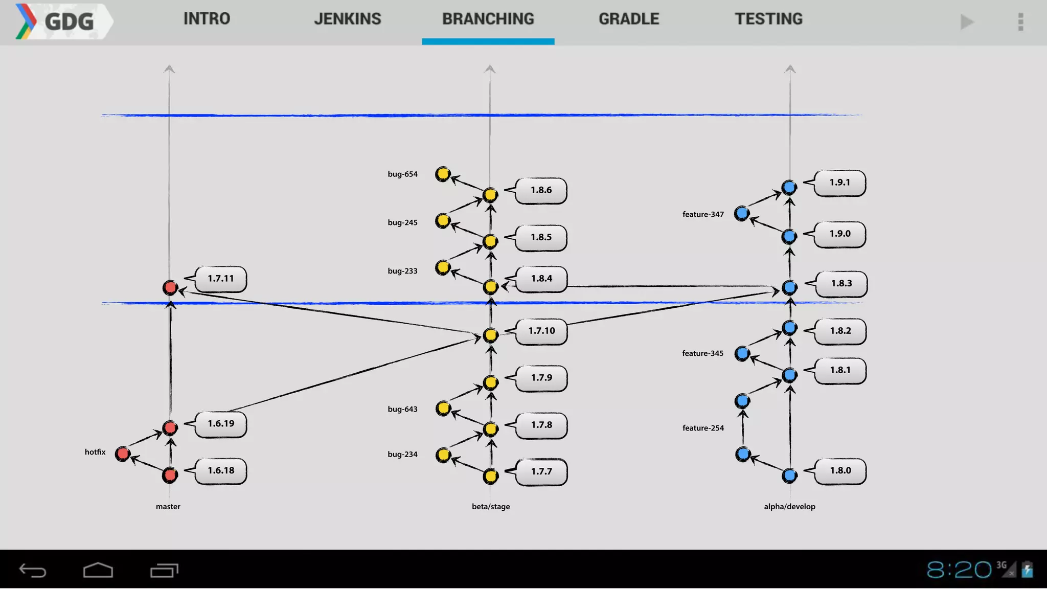 1.8.0
master alpha/developbeta/stage
1.8.1
1.8.2
1.7.7
1.7.8
1.7.9
1.7.10
1.6.18
1.6.19
1.7.11
1.8.3
1.8.4
1.9.1
1.8.5
1.8.6
1.9.0
hotfix bug-234
bug-643
bug-233
bug-245
bug-654
feature-254
feature-345
feature-347
 