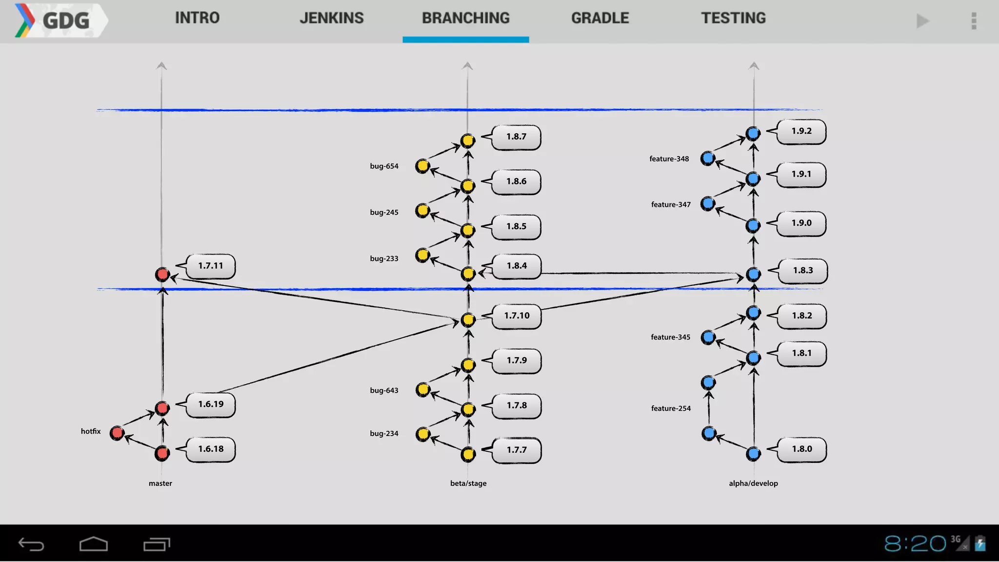 1.8.0
master alpha/developbeta/stage
1.8.1
1.8.2
1.7.7
1.7.8
1.7.9
1.7.10
1.6.18
1.6.19
1.7.11
1.8.3
1.8.4
1.9.1
1.9.2
1.8.5
1.8.6
1.8.7
1.9.0
hotfix bug-234
bug-643
bug-233
bug-245
bug-654
feature-254
feature-345
feature-347
feature-348
 