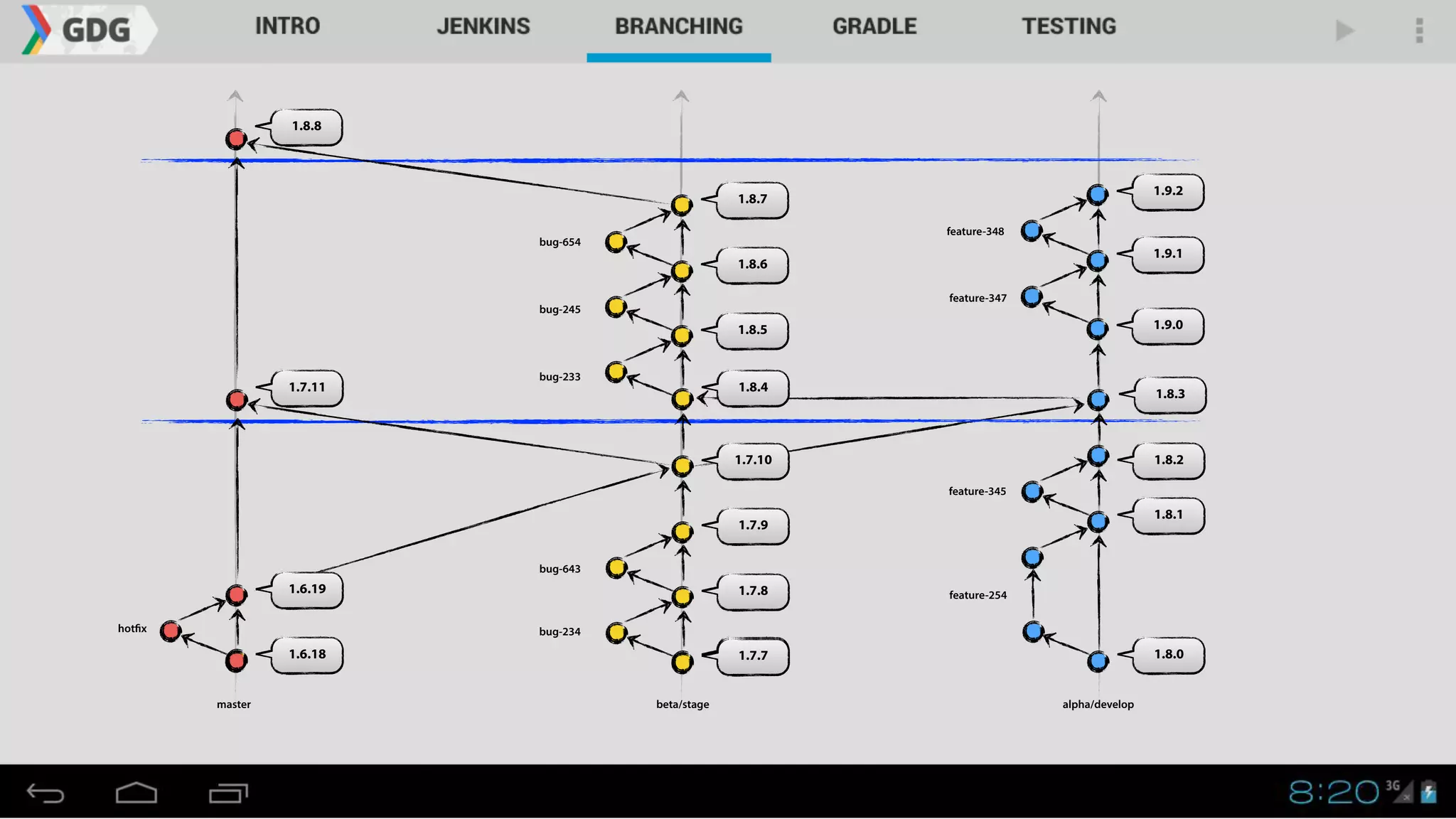 1.8.0
master alpha/developbeta/stage
1.8.1
1.8.2
1.7.7
1.7.8
1.7.9
1.7.10
1.6.18
1.6.19
1.7.11
1.8.3
1.8.4
1.9.1
1.9.2
1.8.5
1.8.6
1.8.7
1.8.8
1.9.0
hotfix bug-234
bug-643
bug-233
bug-245
bug-654
feature-254
feature-345
feature-347
feature-348
 