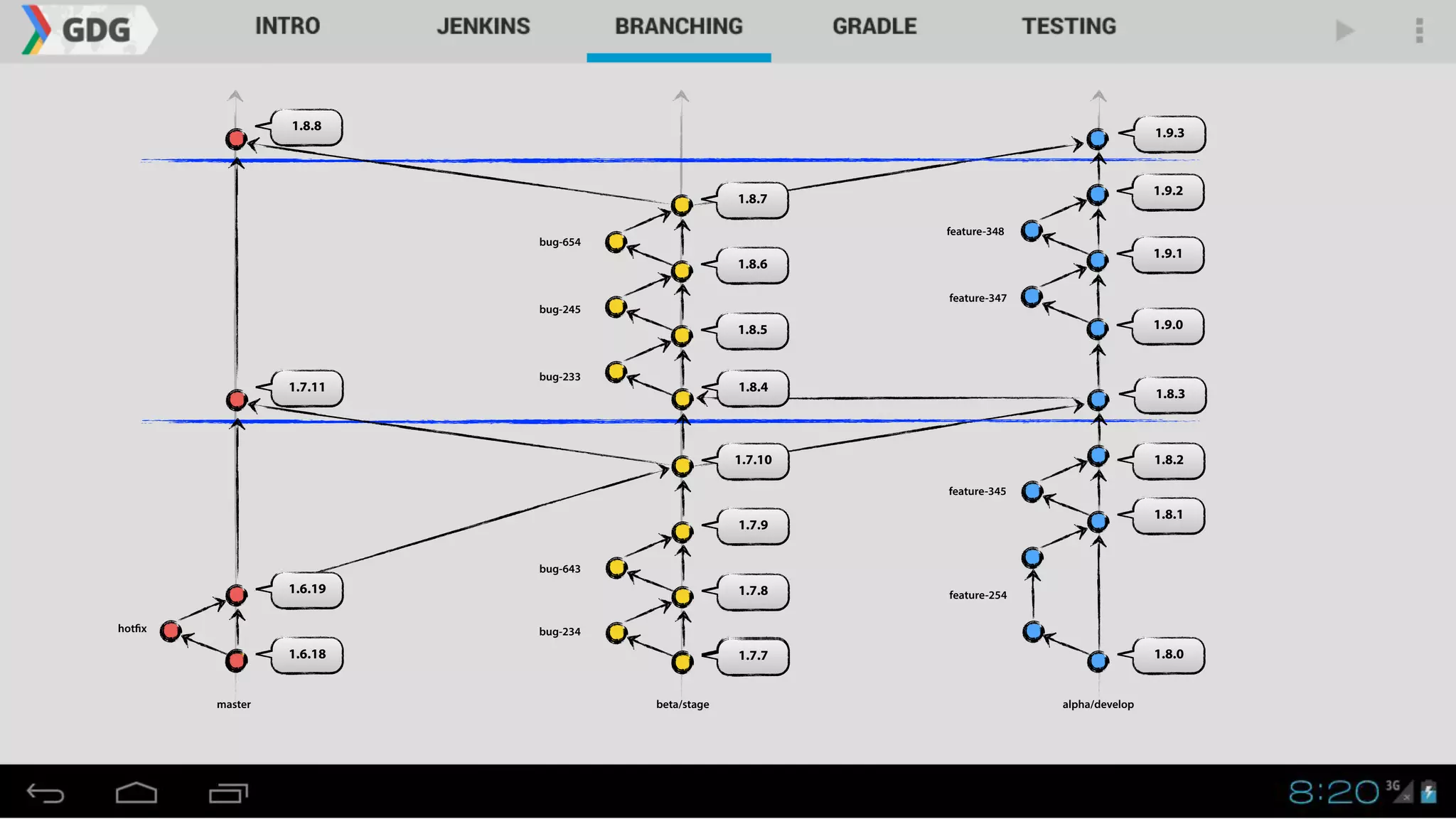 1.8.0
master alpha/developbeta/stage
1.8.1
1.8.2
1.7.7
1.7.8
1.7.9
1.7.10
1.6.18
1.6.19
1.7.11
1.8.3
1.8.4
1.9.1
1.9.2
1.8.5
1.8.6
1.8.7
1.8.8
1.9.3
1.9.0
hotfix bug-234
bug-643
bug-233
bug-245
bug-654
feature-254
feature-345
feature-347
feature-348
 