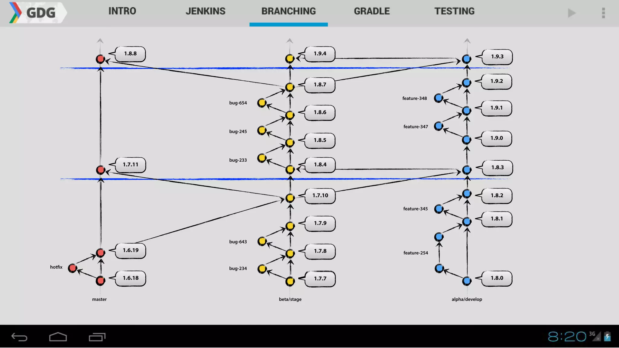 1.8.0
master alpha/developbeta/stage
1.8.1
1.8.2
1.7.7
1.7.8
1.7.9
1.7.10
1.6.18
1.6.19
1.7.11
1.8.3
1.8.4
1.9.1
1.9.2
1.8.5
1.8.6
1.8.7
1.8.8
1.9.3
1.9.4
1.9.0
hotfix bug-234
bug-643
bug-233
bug-245
bug-654
feature-254
feature-345
feature-347
feature-348
 
