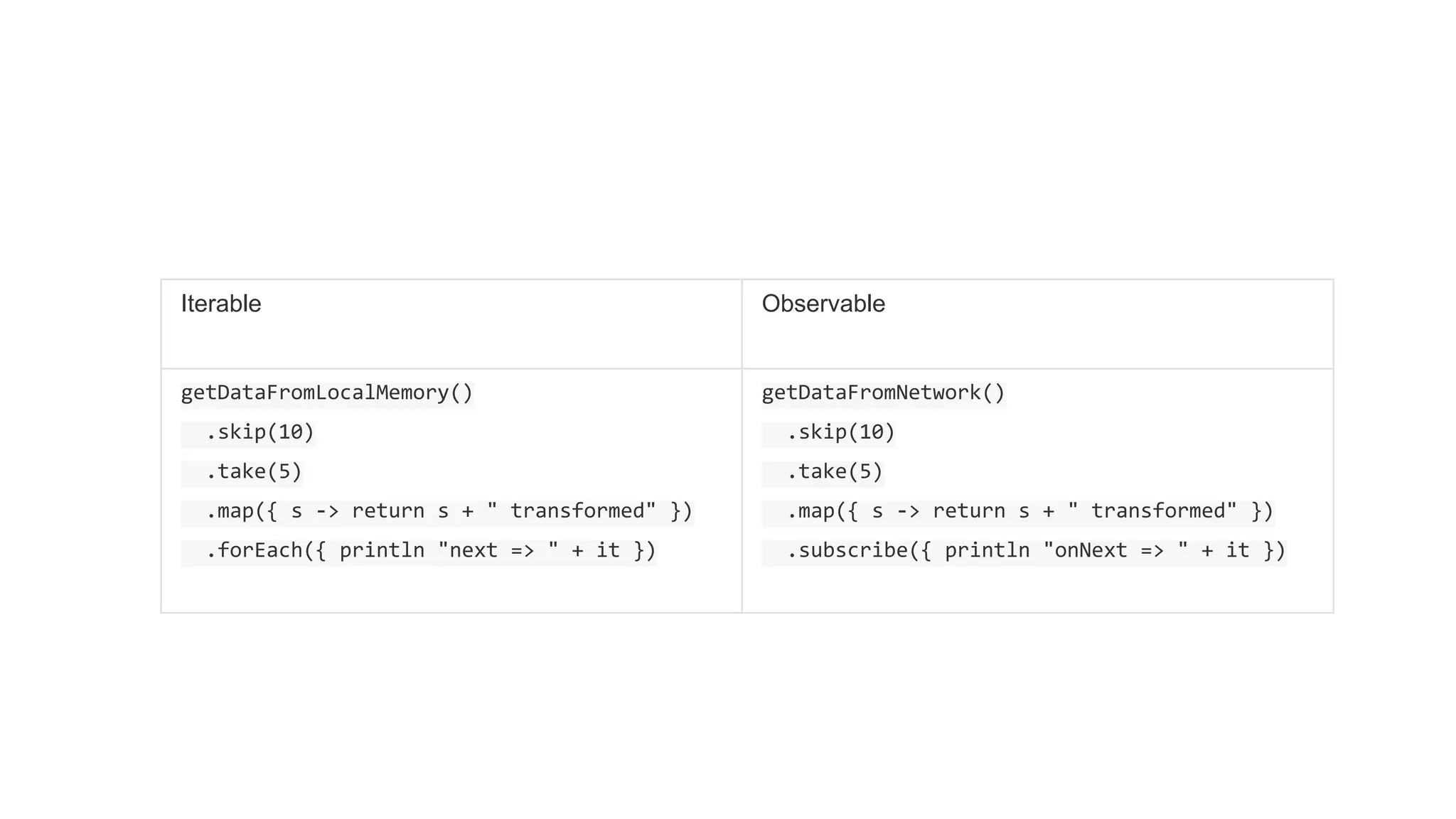 Iterable Observable
getDataFromLocalMemory()
.skip(10)
.take(5)
.map({ s -> return s + " transformed" })
.forEach({ println "next => " + it })
getDataFromNetwork()
.skip(10)
.take(5)
.map({ s -> return s + " transformed" })
.subscribe({ println "onNext => " + it })
 