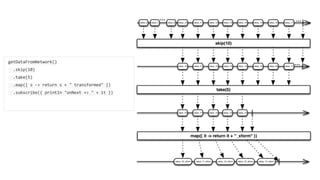 getDataFromNetwork()
.skip(10)
.take(5)
.map({ s -> return s + " transformed" })
.subscribe({ println "onNext => " + it })
 