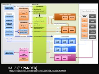 HAL3 (EXPANDED) 
https://source.android.com/devices/camera/camera3_requests_hal.html 
 