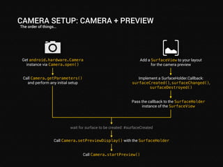 CAMERA SETUP: CAMERA + PREVIEW 
The order of things… 
Add a SurfaceView to your layout 
for the camera preview 
Implement a SurfaceHolder.Callback: 
surfaceCreated(), surfaceChanged(), 
surfaceDestroyed() 
Pass the callback to the SurfaceHolder 
instance of the SurfaceView 
Get android.hardware.Camera 
instance via Camera.open() 
Call Camera.getParameters() 
and perform any initial setup 
wait for surface to be created: #surfaceCreated 
Call Camera.setPreviewDisplay() with the SurfaceHolder 
Call Camera.startPreview() 
 