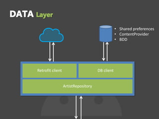 Retrofit client DB client
ArtistRepository
• Shared preferences
• ContentProvider
• BDD
 