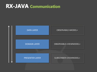 DATA LAYER
DOMAIN LAYER
PRESENTER LAYER
OBSERVABLE<MODEL>
OBSERVABLE<VIEWMODEL>
SUBSCRIBER<VIEWMODEL>
 