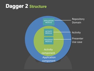 APPLICATION
MODULE
ACTIVITY
MODULE
FRAGMENT
MODULE
Repository
Domain
Activity
Activity
component
Application
component
Presenter
Use case
 