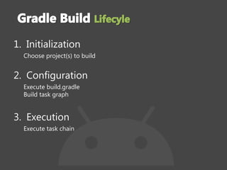 1. Initialization
Choose project(s) to build
2. Configuration
Execute build.gradle
Build task graph
3. Execution
Execute task chain
 