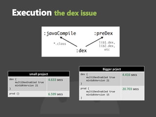 small project
dev {
multiDexEnabled true
minSdkVersion 21
}
4.633 secs
prod {} 6.599 secs
Bigger prject
dev {
multiDexEnabled true
minSdkVersion 21
}
4.416 secs
prod {
multiDexEnabled true
minSdkVersion 15
}
20.703 secs
 