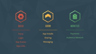 BUILD GROW 
App Installs 
Sharing 
Messaging 
MONETIZE 
Payments 
Audience Network 
Parse 
Login 
App Events 
App Links 
 