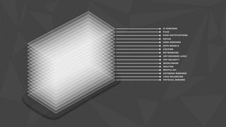 UI BINDINGS 
FILES 
PUSH NOTIFICATIONS 
SOCIAL 
USER SESSIONS 
DATA MODELS 
CACHING 
NETWORKING 
APP BUSINESS LOGIC 
APP SECURITY 
MIDDLEWARE 
ROUTING 
RESTful API 
DATABASE BINDINGS 
LOAD BALANCING 
PHYSICAL SERVERS 
 