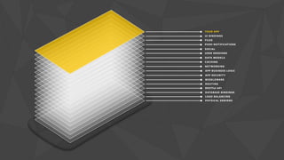 YOUR APP 
UI BINDINGS 
FILES 
PUSH NOTIFICATIONS 
SOCIAL 
USER SESSIONS 
DATA MODELS 
CACHING 
NETWORKING 
APP BUSINESS LOGIC 
APP SECURITY 
MIDDLEWARE 
ROUTING 
RESTful API 
DATABASE BINDINGS 
LOAD BALANCING 
PHYSICAL SERVERS 
 